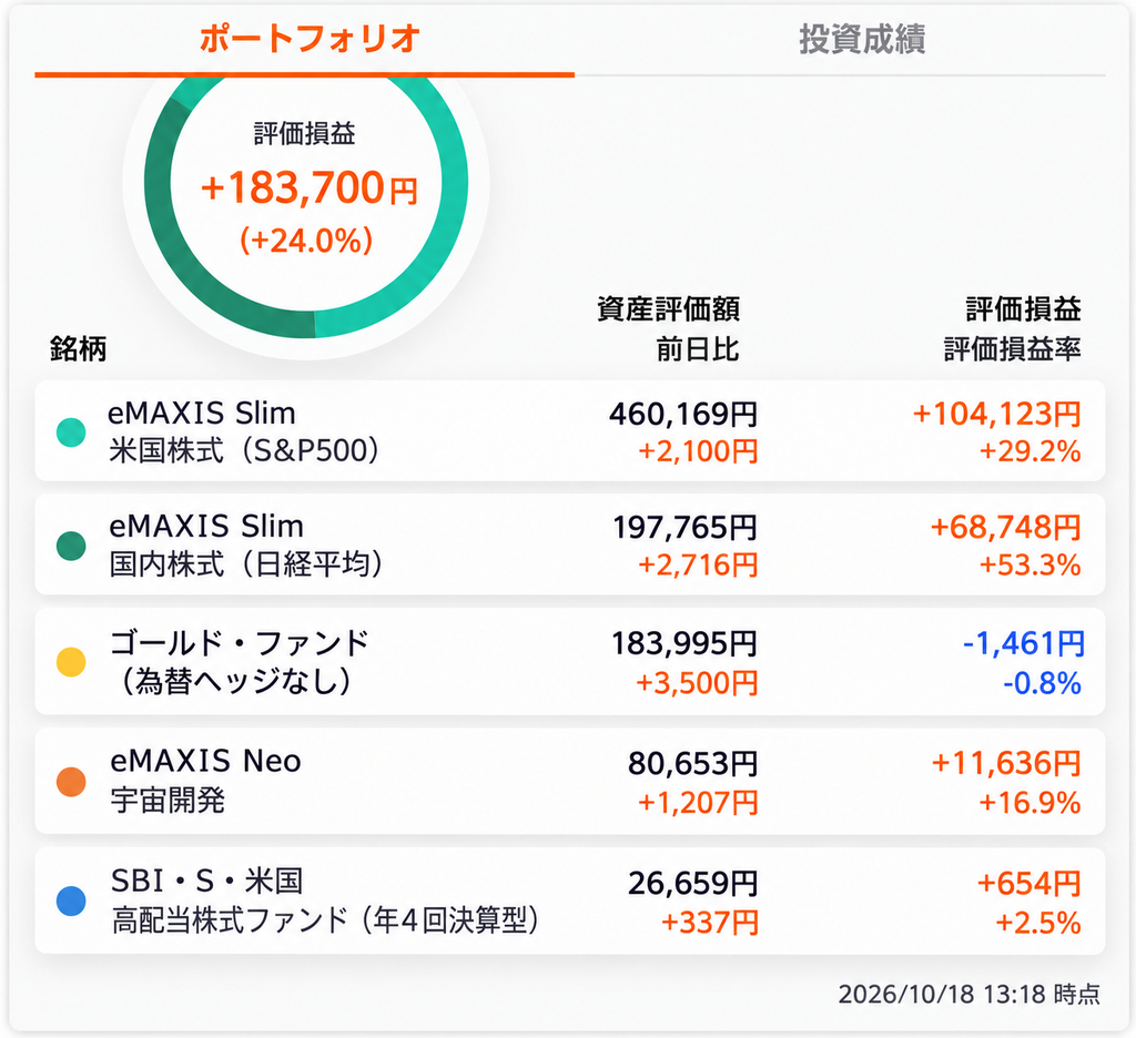 「新NISA開始から1年半後のポートフォリオと評価損益」